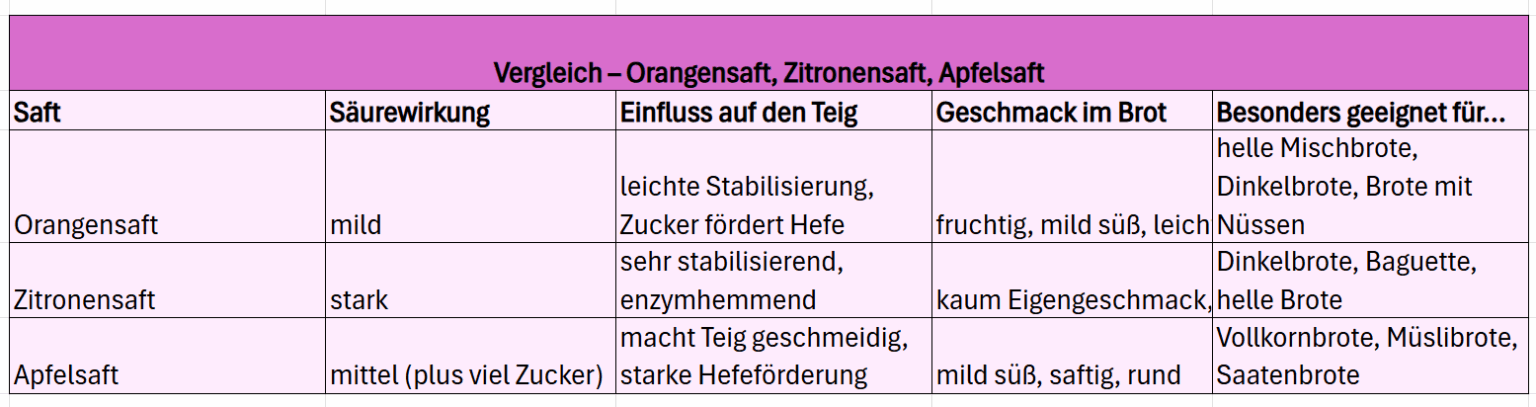 Fruchtsäfte Brot Tabelle